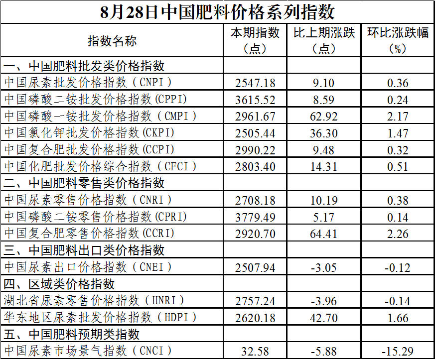 最新化肥价格行情解析