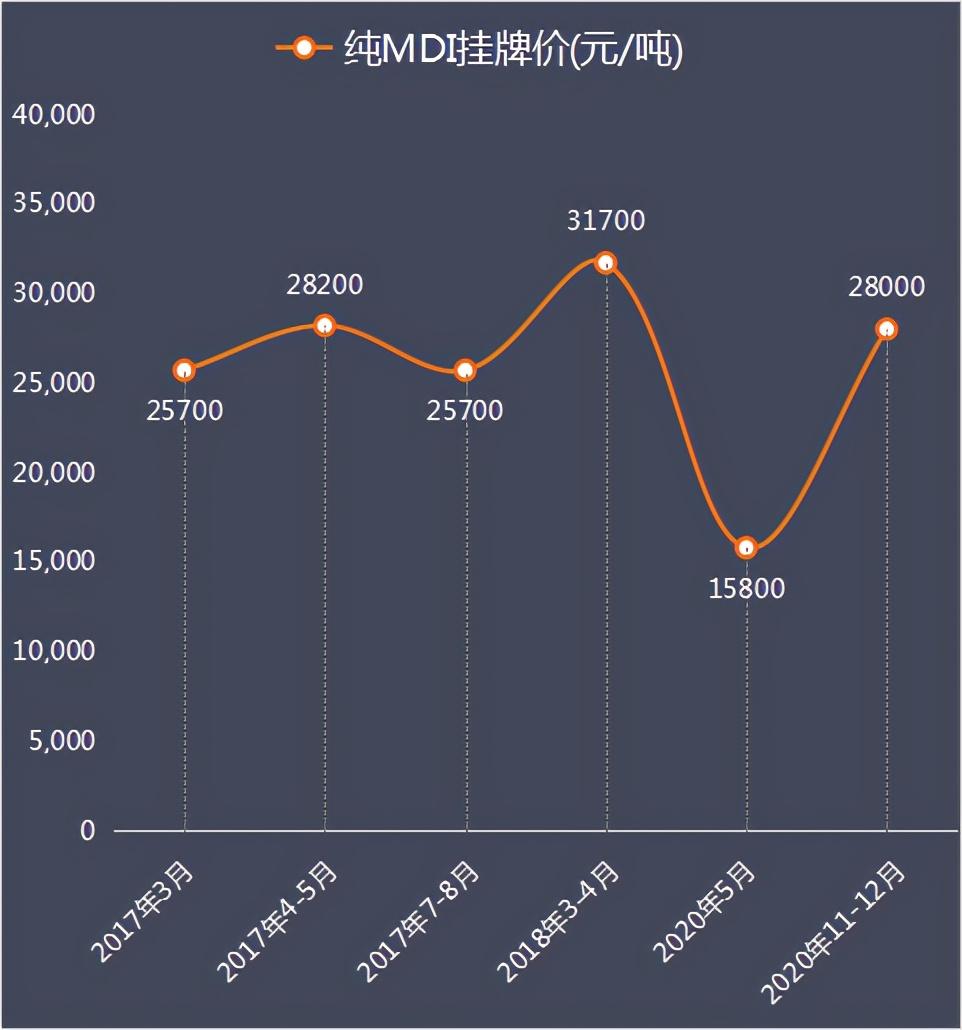 MDI最新价格动态分析报告